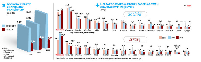 Dochody i straty z kapitałów pieniężnych