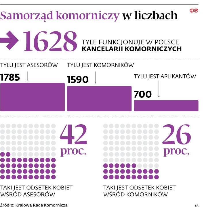 Samorząd komorniczy w liczbach