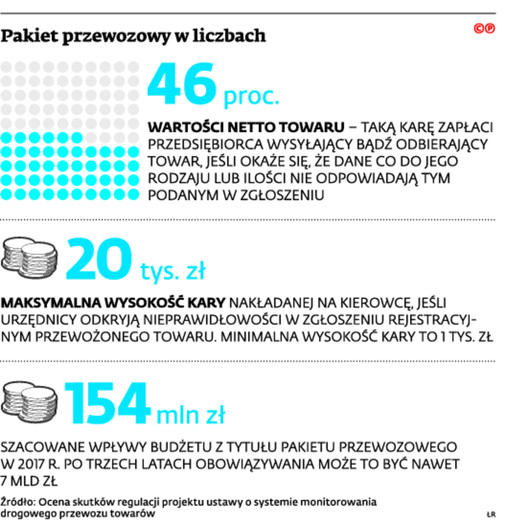 Pakiet przewozowy w liczbach