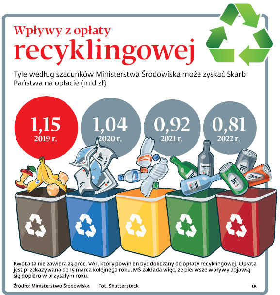 Wpływy z opłaty recyklingowej