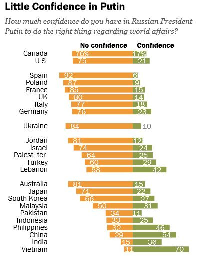 Zaufanie opinii publicznej w różnych krajach świata do Władimira Putina i jego polityki międzynarodowej. Na pomarańczowo - brak zaufania. Na zielono - zaufanie.  Źródło: Pew Research Centre