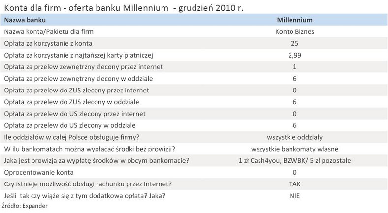 Konta dla firm - oferta banku Millennium  - grudzień 2010 r.