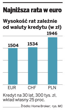 Najniższa rata w euro