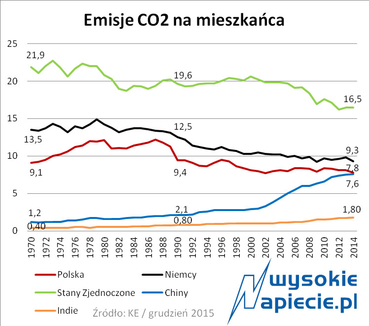 Emisja CO2