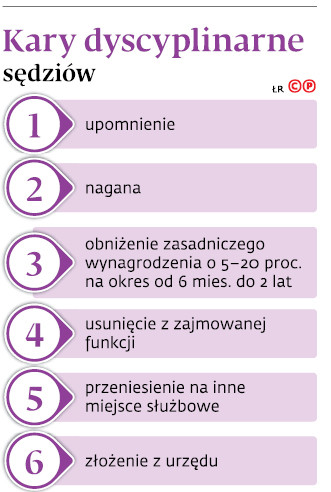 Kary dyscyplinarne sędziów