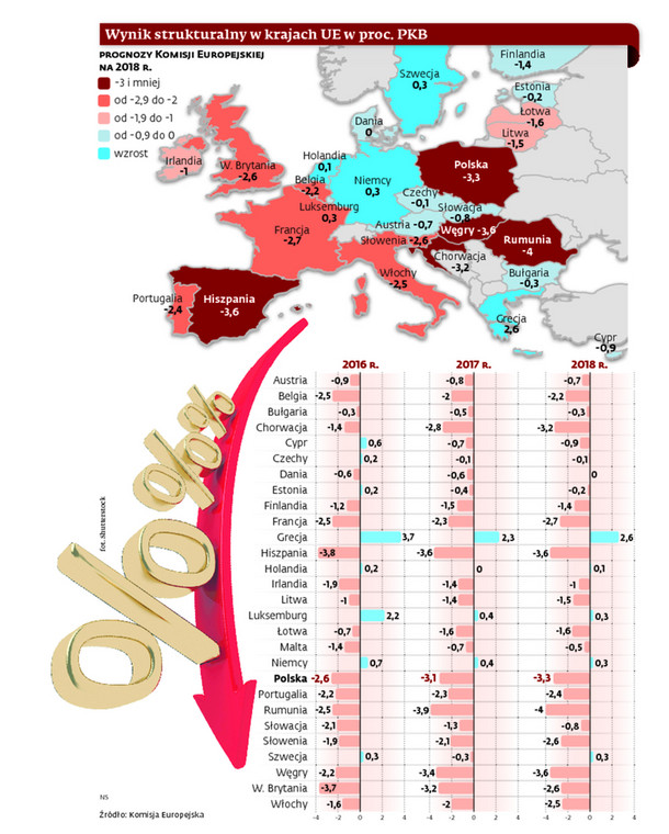 Wynik strukturalny w krajach UE w proc. PKB