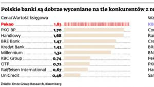 Polskie banki są dobrze wyceniane na tle konkurentów z regionu i dlatego drożeją wolniej