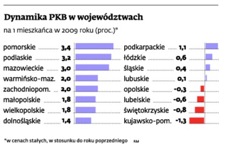 Dynamika PKB w województwach