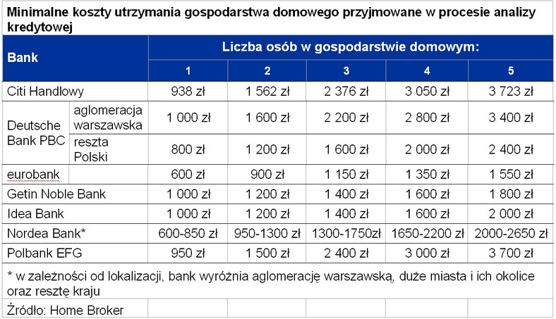 Minimalne koszty utrzymania gospodarstwa domowego przyjmowane w procesie analizy kredytowej