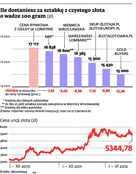 Ile dostaniesz za sztabkę z czystego złota o wadze 100 gram (zł)