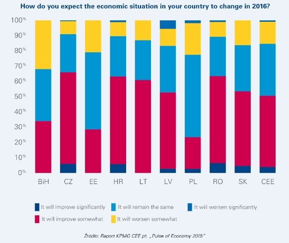 Firmy prognozują poprawę swojej sytuacji ekonomicznej w 2016 roku, KPMG