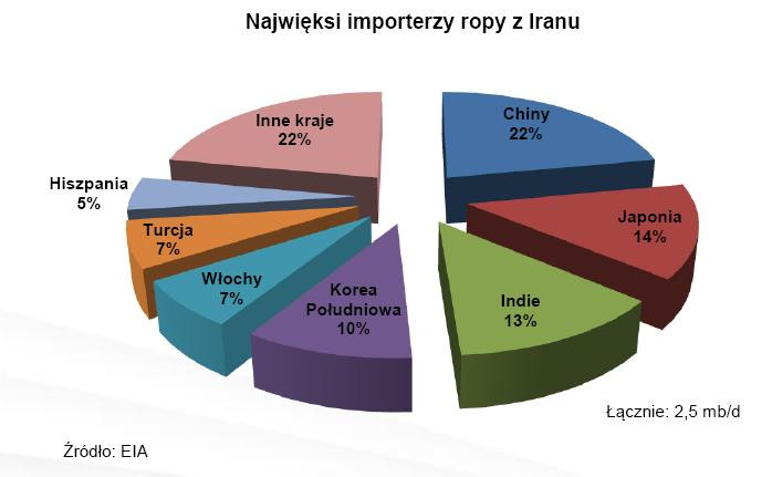 Najwięksi importerzy ropy z Iranu