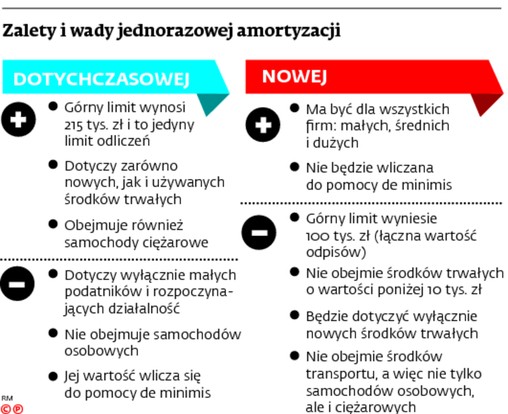 Zalety i wady jednorazowej amortyzacji