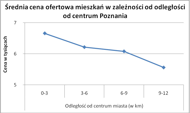 Średnia cena ofertowa mieszkań w zależności od odległości od centrum Poznania