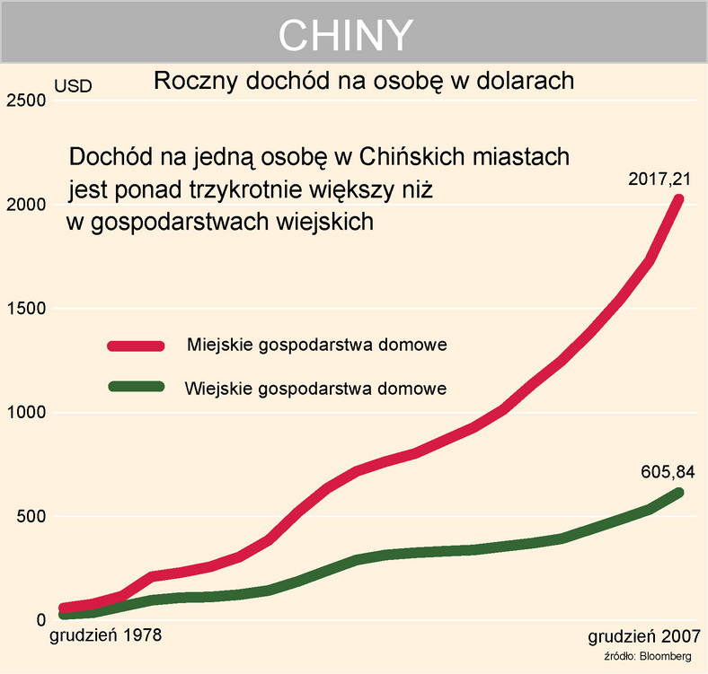 Dochody Chińczyków