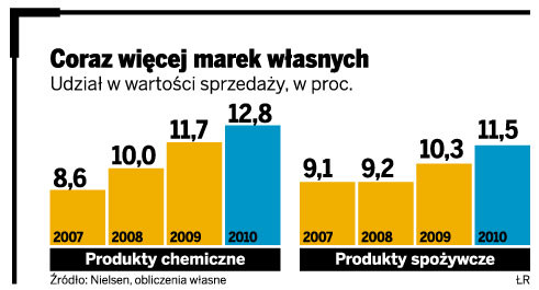 Coraz więcej marek własnych