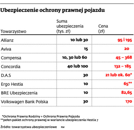 Ubezpieczenie ochrony prawnej pojazdu