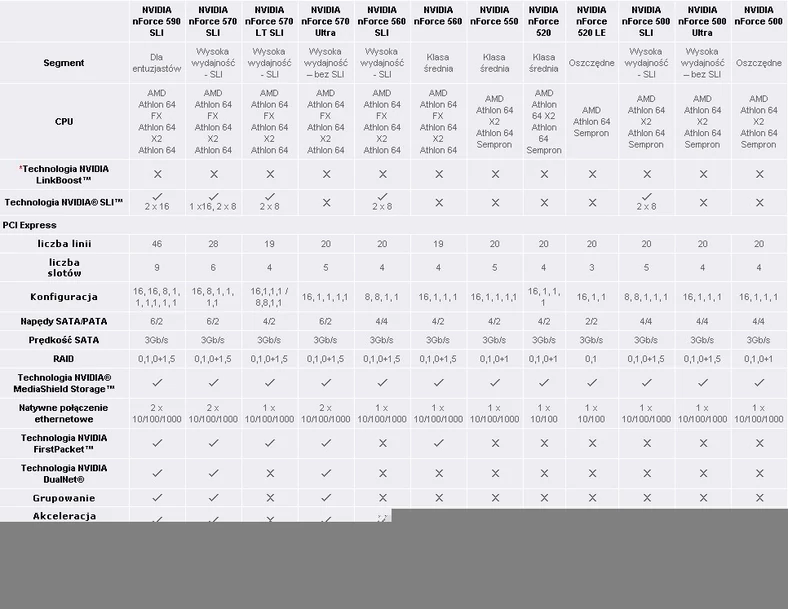 Parametry chipsetów NVIDIA serii 5xx dla procesorów AMD