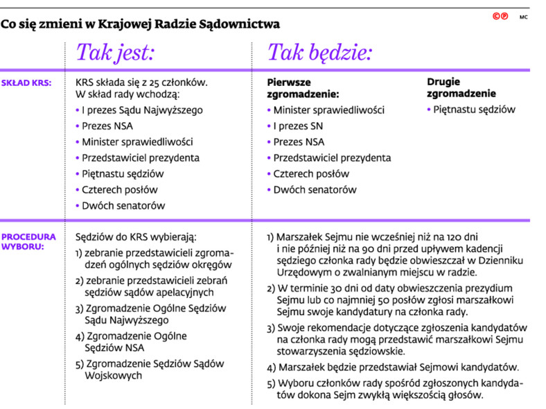 Co się zmieni w Krajowej Radzie Sądownictwa