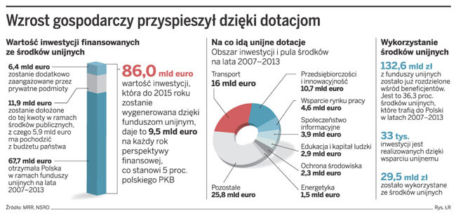 Wzrost gospodarczy przyspieszył dzięki dotacją