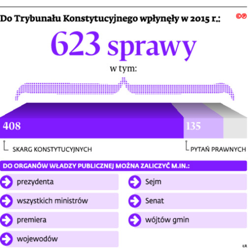 Do Trybunału Konstytucyjnego wpłynęły w 2015 r: 623 sprawy