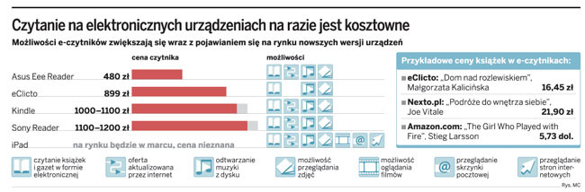 Czytanie na elektronicznych urządzeniach na razie jest kosztowne