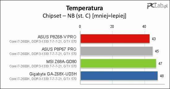 Chipset pozostawał co najwyżej ciepły na wszystkich płytach biorących udział w teście