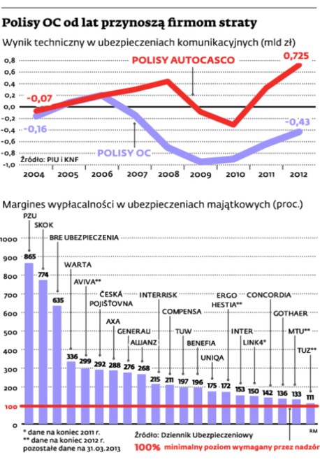 Polisy OC od lat przynoszą firmom straty