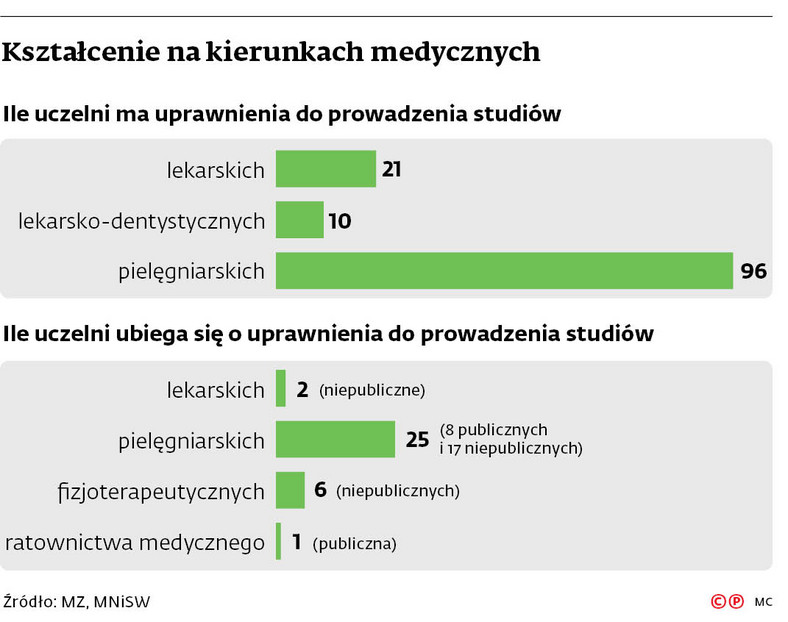 Kształcenie na kierunkach medycznych