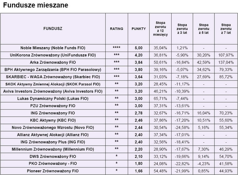 Ranking Open Finance - fundusze mieszane luty 2010 r.