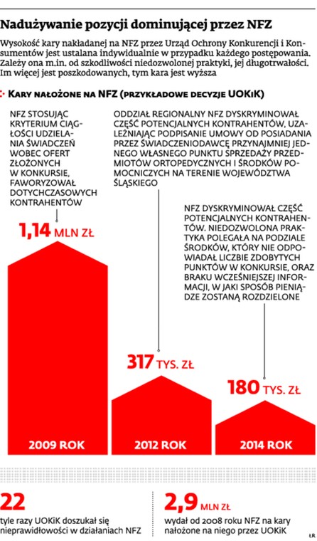 Nadużywanie pozycji domunującej przez NFZ