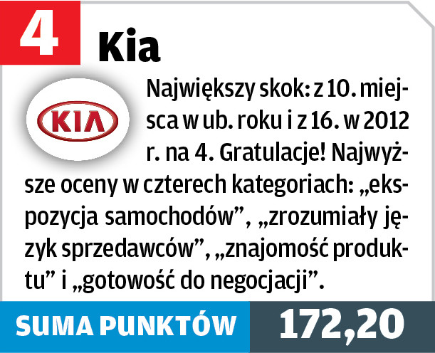 KIA – 4. miejsce