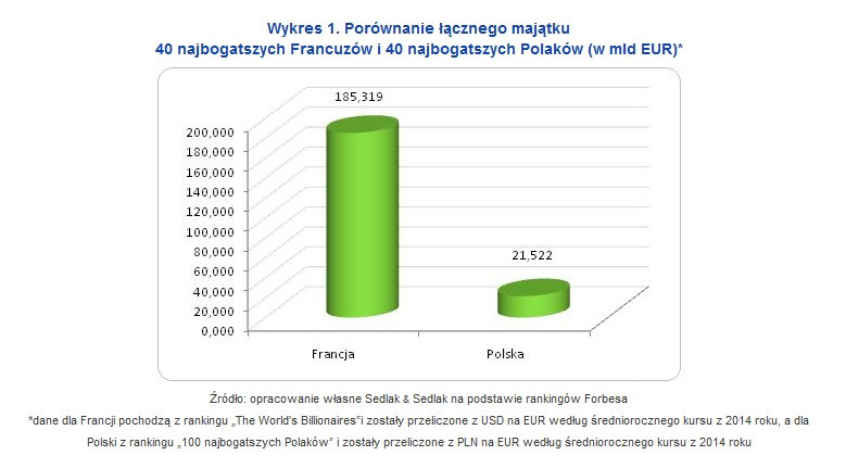Porównanie łącznego majątku 40 najbogatszych Francuzów i 40 najbogatszych Polaków (w mld EUR)*