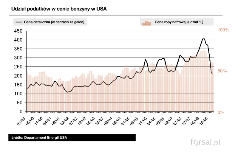 Udział podatków w cenie benzyny w USA