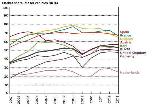 Udział samochodów z silnikami diesla w rynku
Źródło: International Council of Clean Transportation