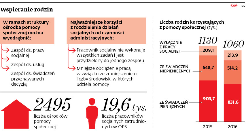 Wspieranie rodzin