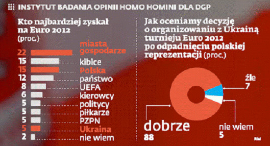 Wyniki badań przeprowadzonych przez Homo Homini dla DGP nt. Euro 2012