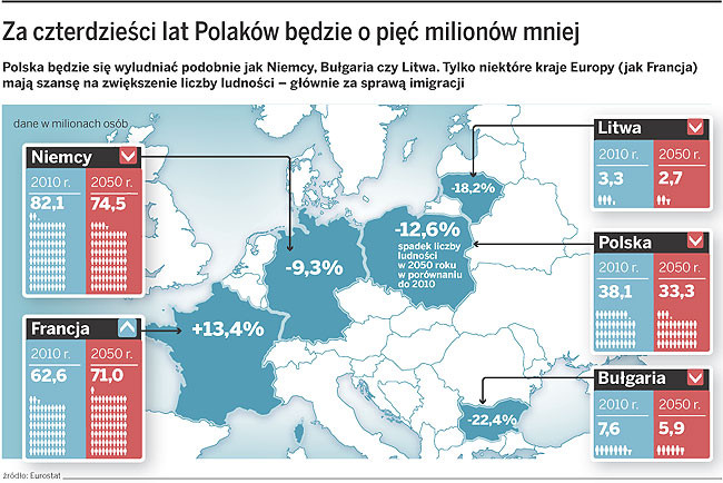 Za czterdzieści lat Polaków będzie o pięć milionów mniej