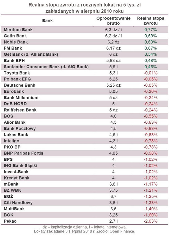 Realna stopa zwrotu z rocznych lokat na 5 tys. zł zakładanych w sierpniu 2010 roku