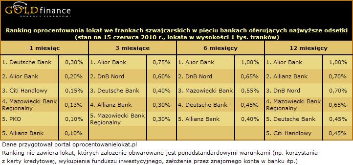 Ranking lokat we frankach (CHF) - czerwiec 2010