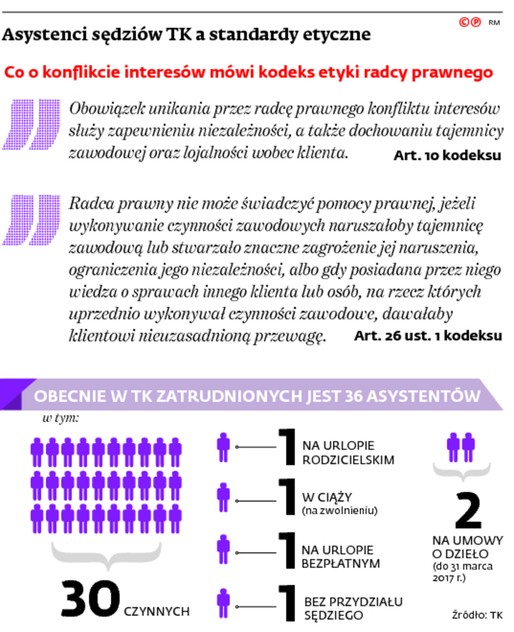 Asystenci sędziów TK a standardy etyczne