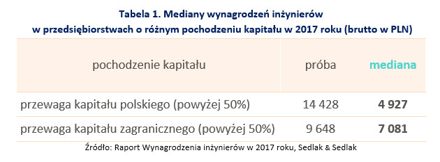 Wynagrodzenia inżynierów. Źródło: wynagrodzenia.pl