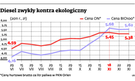 Diesel zwykły kontra ekologiczny