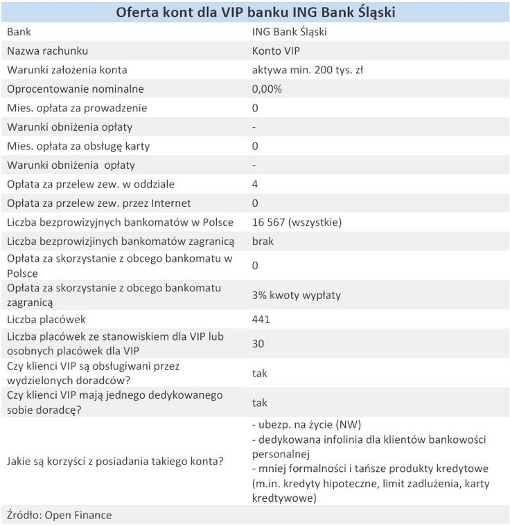 Oferta kont dla VIP banku ING Bank Śląski - grudzień 2010 r.
