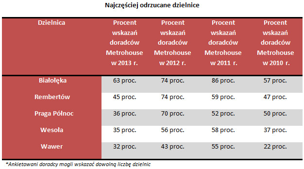 Najczęściej odrzucane dzielnice