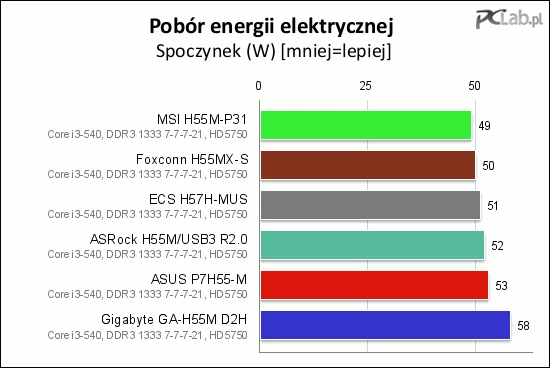 W spoczynku najmniej energii elektrycznej pobiera MSI H55M-P31. Nieco odstaje Gigabyte GA-H55M D2H