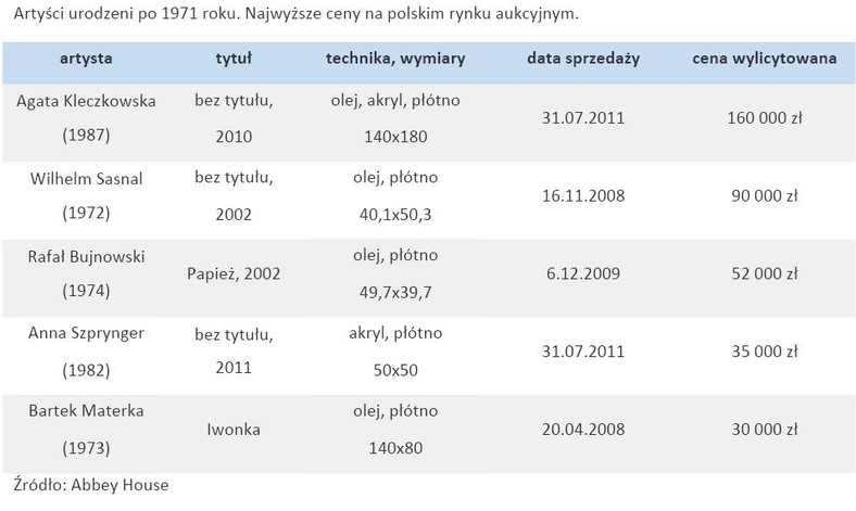 Artyści urodzeni po 1971 roku. Najwyższe ceny na polskim rynku aukcyjnym