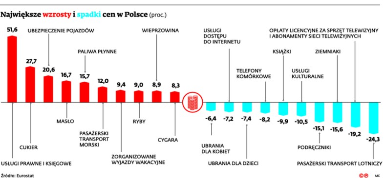 Największe wzrosty i spadki cen w Polsce (proc.)