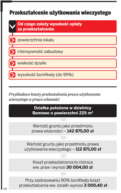 Przekształcenie użytkowania wieczystego