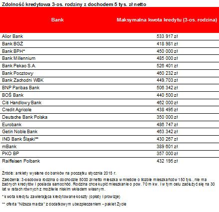 Zdolność kredytowa 3-os. rodziny z dochodem 5 tys. zł netto